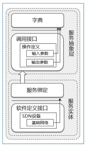 图3　云际服务的标准化描述模型